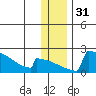 King Salmon tide chart for Sunday, December 31, 2023