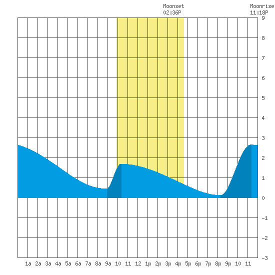 King Salmon tide chart for Sunday, December 3, 2023