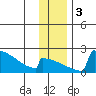 King Salmon tide chart for Sunday, December 3, 2023
