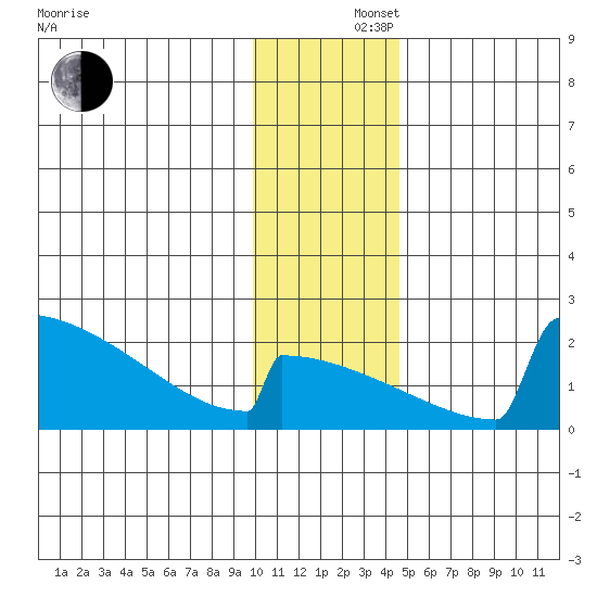 King Salmon tide chart for Monday, December 4, 2023