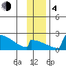 King Salmon tide chart for Monday, December 4, 2023