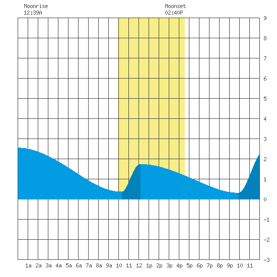 King Salmon tide chart for Tuesday, December 5, 2023