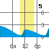 King Salmon tide chart for Tuesday, December 5, 2023