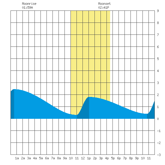 King Salmon tide chart for Wednesday, December 6, 2023
