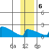 King Salmon tide chart for Wednesday, December 6, 2023
