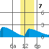 King Salmon tide chart for Thursday, December 7, 2023