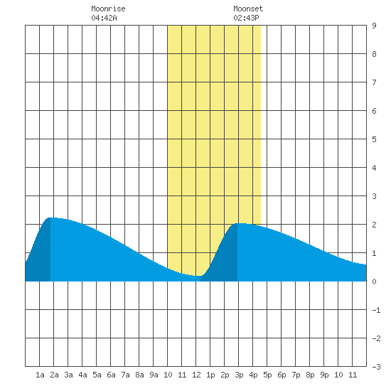 King Salmon tide chart for Friday, December 8, 2023