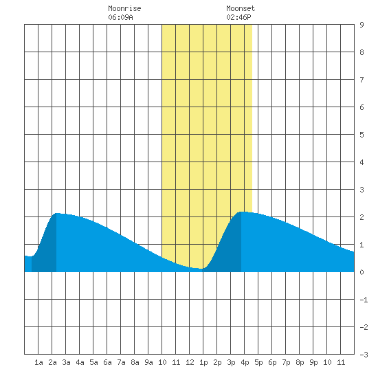 King Salmon tide chart for Saturday, December 9, 2023