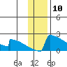 King Salmon tide chart for Wednesday, January 10, 2024