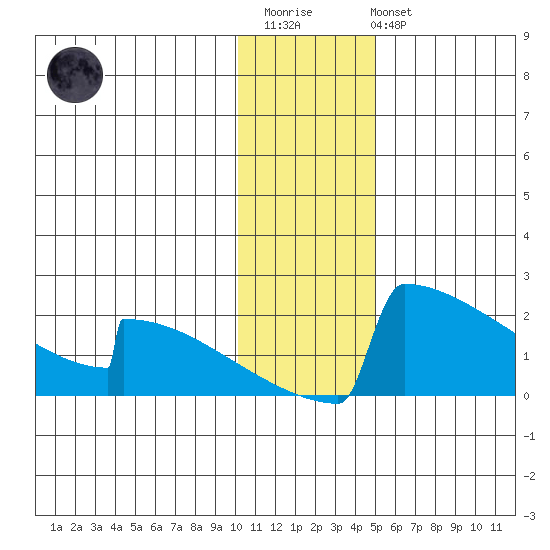 King Salmon tide chart for Thursday, January 11, 2024