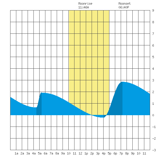 King Salmon tide chart for Friday, January 12, 2024