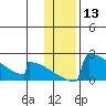 King Salmon tide chart for Saturday, January 13, 2024