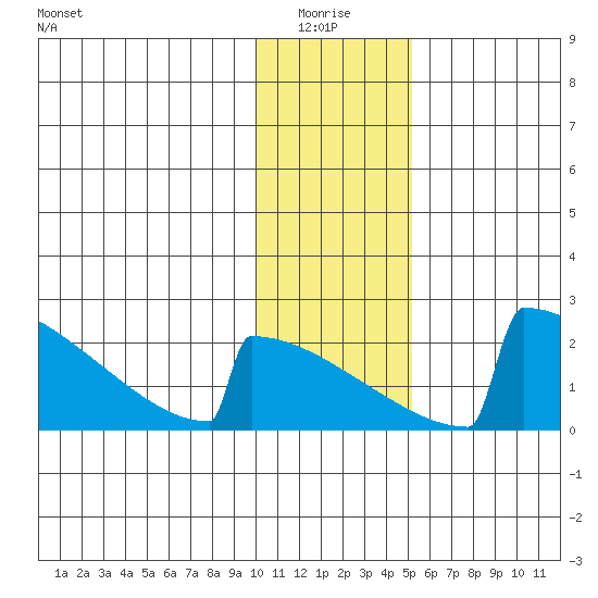 King Salmon tide chart for Tuesday, January 16, 2024