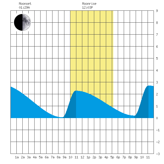 King Salmon tide chart for Wednesday, January 17, 2024