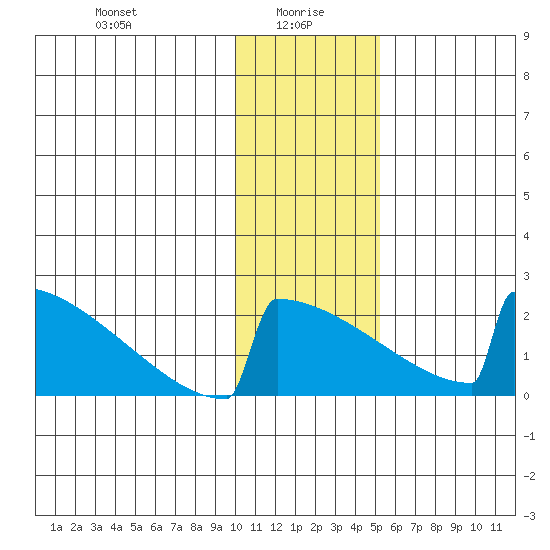 King Salmon tide chart for Thursday, January 18, 2024