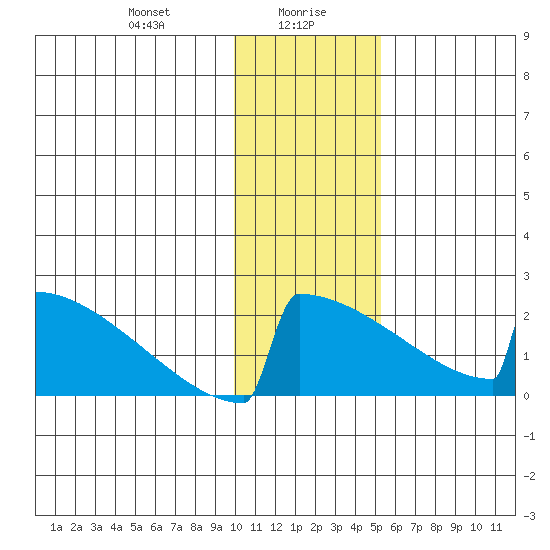 King Salmon tide chart for Friday, January 19, 2024