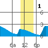 King Salmon tide chart for Monday, January 1, 2024