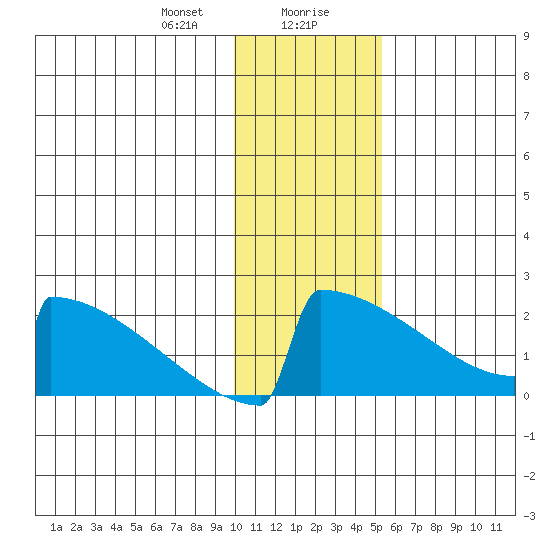 King Salmon tide chart for Saturday, January 20, 2024