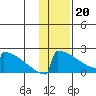 King Salmon tide chart for Saturday, January 20, 2024