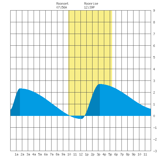 King Salmon tide chart for Sunday, January 21, 2024