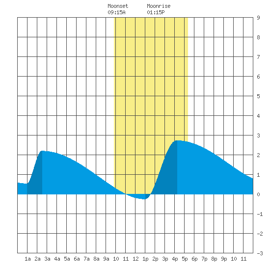King Salmon tide chart for Monday, January 22, 2024