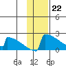 King Salmon tide chart for Monday, January 22, 2024