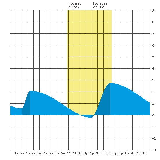 King Salmon tide chart for Tuesday, January 23, 2024