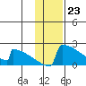 King Salmon tide chart for Tuesday, January 23, 2024