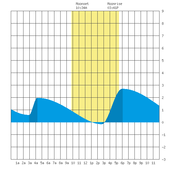 King Salmon tide chart for Wednesday, January 24, 2024