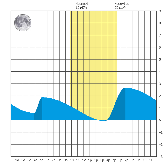 King Salmon tide chart for Thursday, January 25, 2024