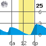 King Salmon tide chart for Thursday, January 25, 2024