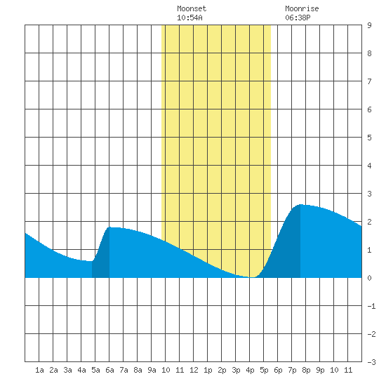 King Salmon tide chart for Friday, January 26, 2024