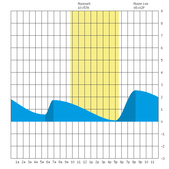King Salmon tide chart for Saturday, January 27, 2024