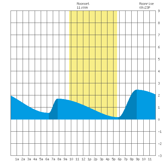 King Salmon tide chart for Sunday, January 28, 2024
