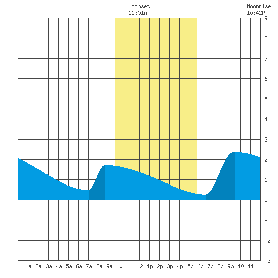 King Salmon tide chart for Monday, January 29, 2024