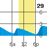 King Salmon tide chart for Monday, January 29, 2024