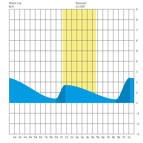 King Salmon tide chart for Tuesday, January 2, 2024