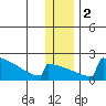 King Salmon tide chart for Tuesday, January 2, 2024