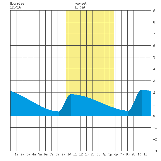 King Salmon tide chart for Wednesday, January 31, 2024