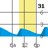King Salmon tide chart for Wednesday, January 31, 2024