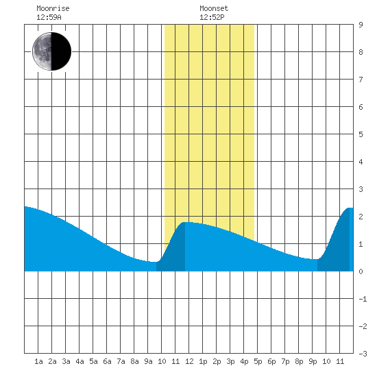 King Salmon tide chart for Wednesday, January 3, 2024