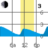 King Salmon tide chart for Wednesday, January 3, 2024