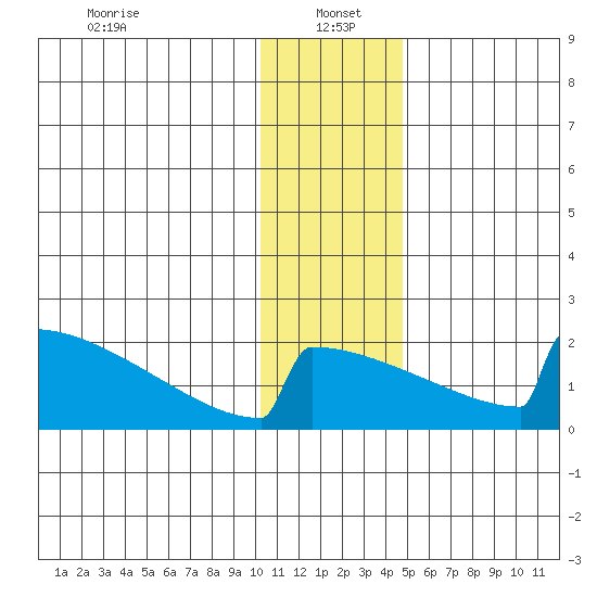 King Salmon tide chart for Thursday, January 4, 2024