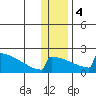 King Salmon tide chart for Thursday, January 4, 2024