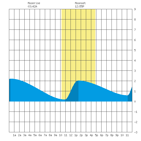 King Salmon tide chart for Friday, January 5, 2024