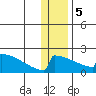 King Salmon tide chart for Friday, January 5, 2024