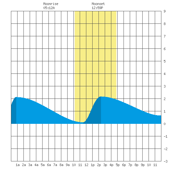King Salmon tide chart for Saturday, January 6, 2024