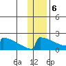 King Salmon tide chart for Saturday, January 6, 2024
