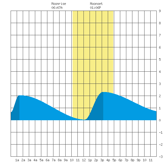 King Salmon tide chart for Sunday, January 7, 2024