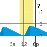 King Salmon tide chart for Sunday, January 7, 2024